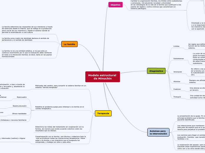 Modelo estructural 
de Minuchin