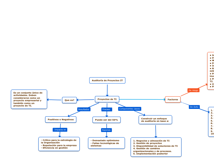 Auditoría de Proyectos IT