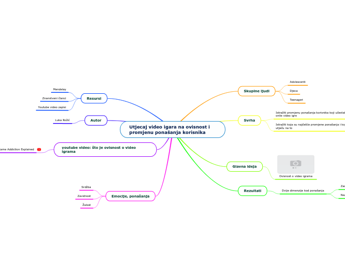 Mentalna mapa Utjecaj video igara na ovisnost i promjenu ponašanja korisnika