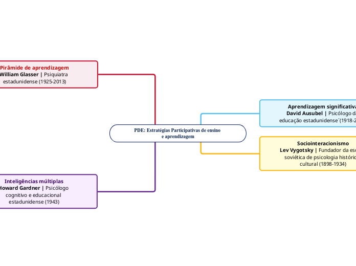 PDE: Estratégias Participativas de ensino e aprendizagem