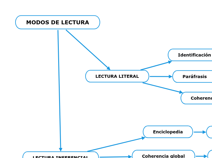 MODOS DE LECTURA