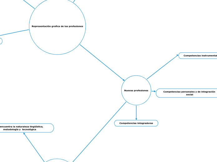 Representación grafica de las profesiones