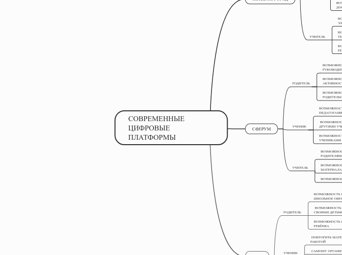 СОВРЕМЕННЫЕ ЦИФРОВЫЕ ПЛАТФОРМЫ