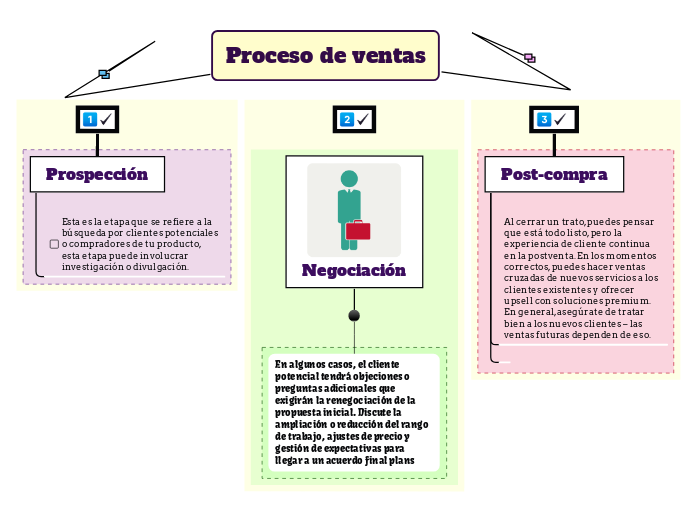 Proceso de ventas