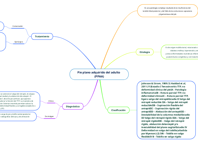 Pie plano adquirido del adulto (PPAA)