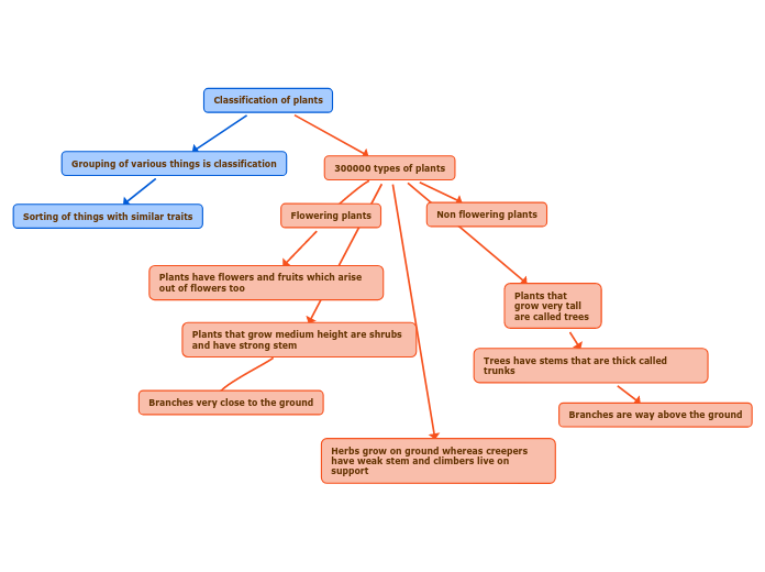 Classification of plants