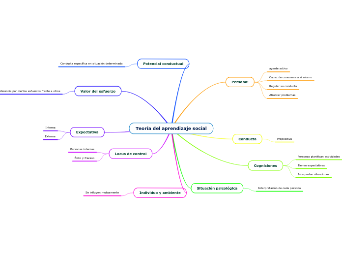 Teoría del aprendizaje social