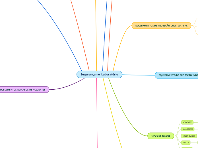 Segurança no  Laboratório