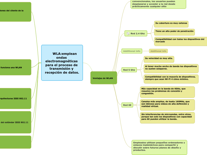 Ventajas de WLAN