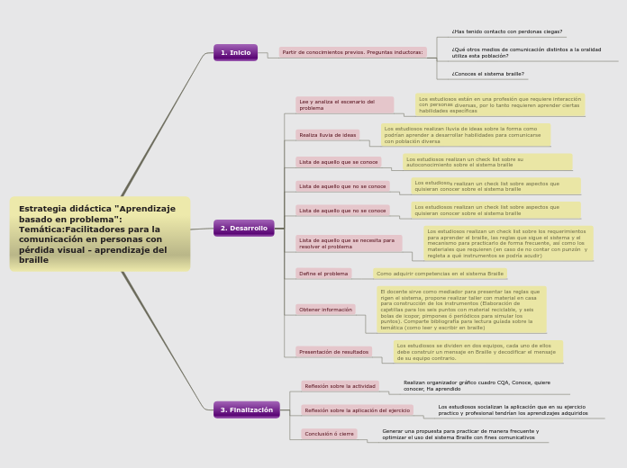 Estrategia didáctica "Aprendizaje basado en problema": Temática:Facilitadores para la comunicación en personas con pérdida visual - aprendizaje del braille