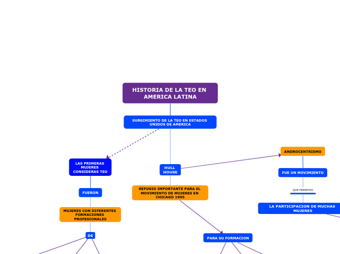 HISTORIA DE LA TEO EN AMERICA LATINA