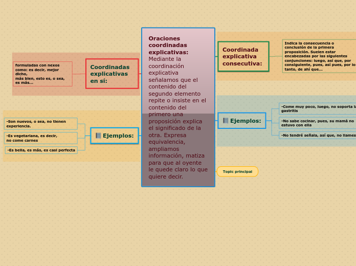 Oraciones coordinadas explicativas: Mediante la coordinación explicativa señalamos que el contenido del segundo elemento repite o insiste en el contenido del primero una proposición explica el significado de la otra. Expresa equivalencia, ampliamos información, matiza para que al oyente le quede claro lo que quiere decir.