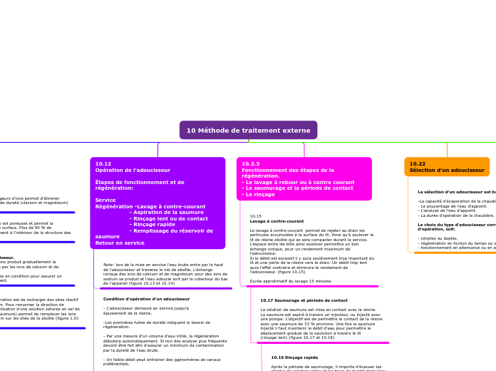 10 Méthode de traitement externe