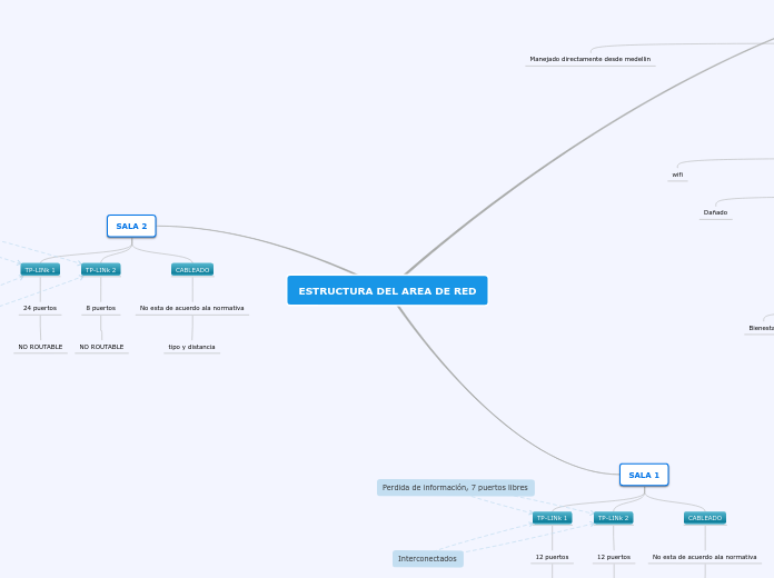 ESTRUCTURA DEL AREA DE RED