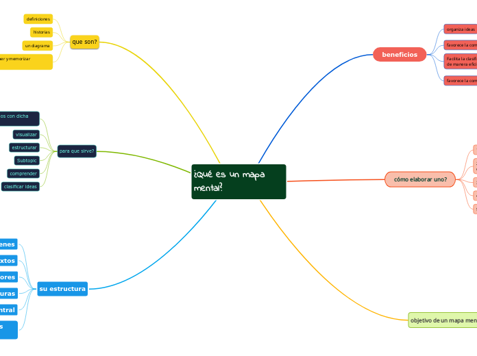 ¿Qué es un mapa    mental?