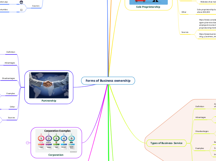 Forms of Business ownership