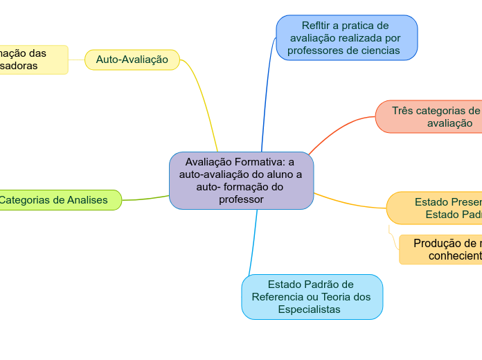 Avaliação Formativa: a auto-avaliação do aluno a auto- formação do professor