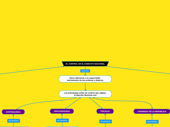 EL CONTROL EN EL EJERCITO NACIONAL