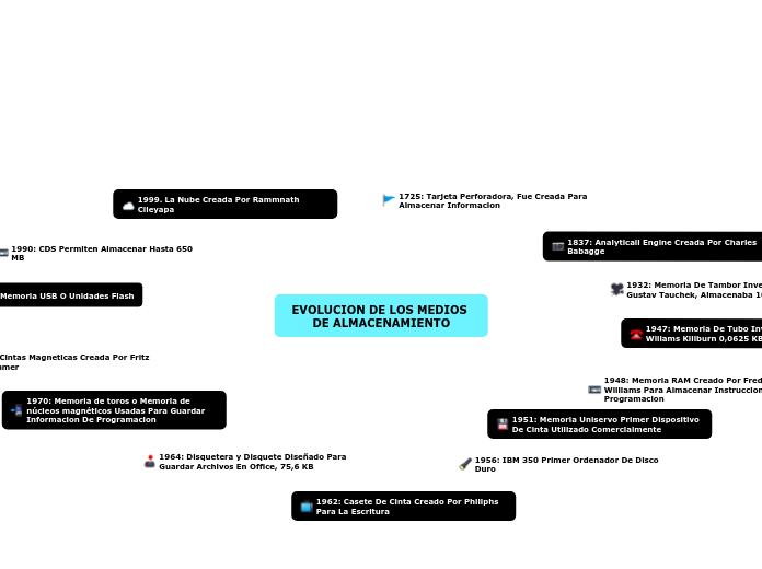 EVOLUCION DE LOS MEDIOS DE ALMACENAMIENTO