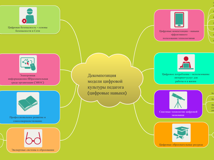 Декомпозиция модели цифровой культуры педагога (цифровые навыки)