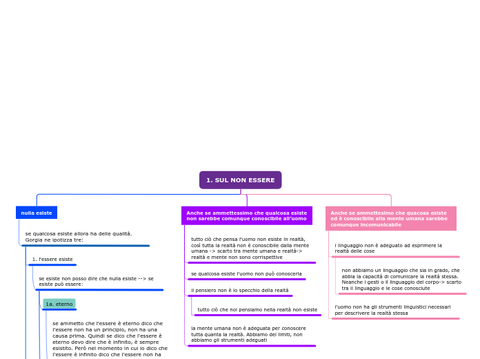 Organigramma ad albero