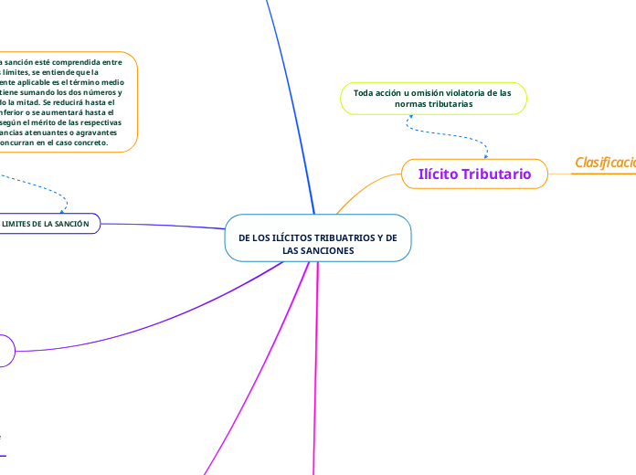 
DE LOS ILÍCITOS TRIBUATRIOS Y DE LAS SANCIONES