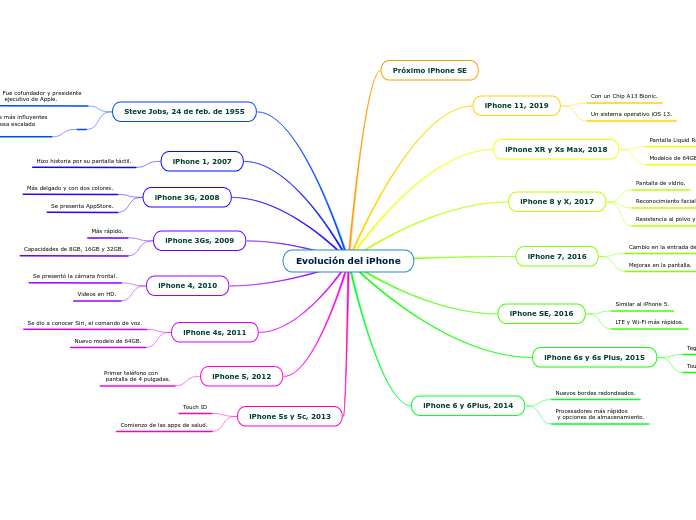 Evolución del iPhone