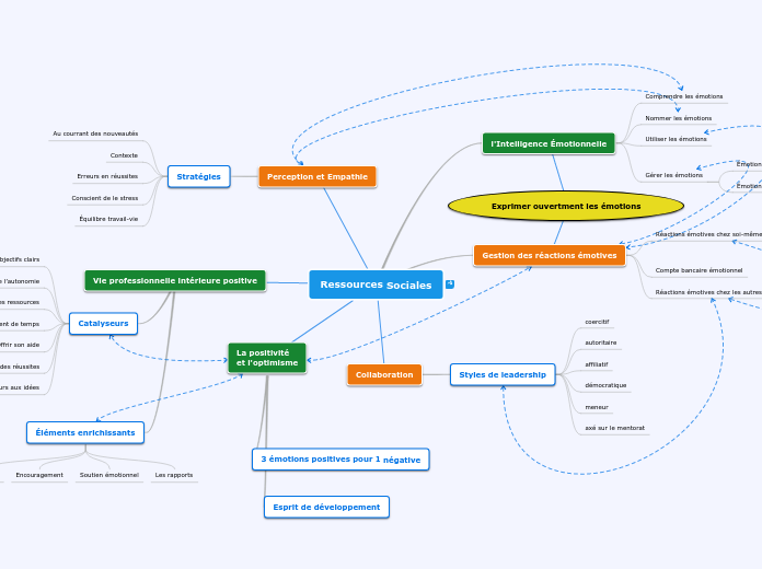 Ressources Sociales