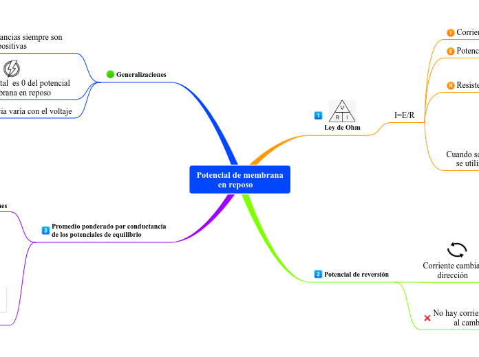 Potencial de membrana
          en reposo