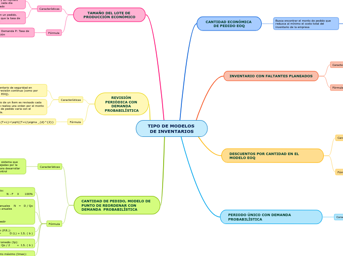 TIPO DE MODELOS DE INVENTARIOS