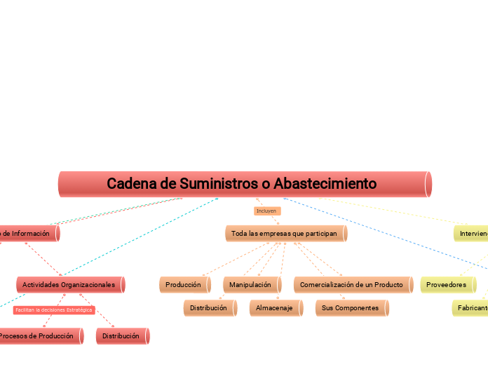 Cadena de Suministros o Abastecimiento Mapa mental