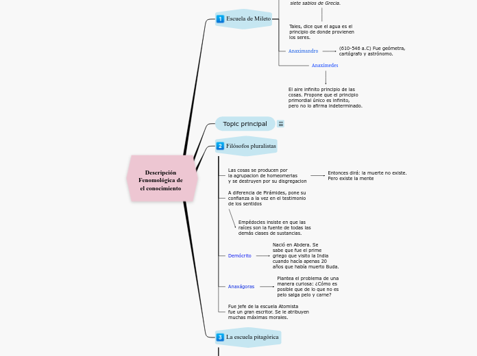 Descripción Fenomológica de el conocimiento 