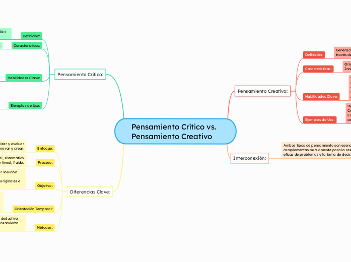 Pensamiento Crítico vs. Pensamiento Creativo