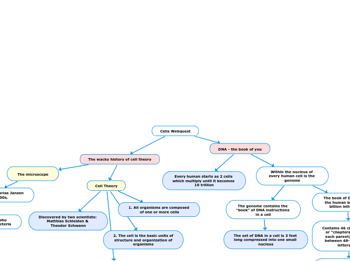 Cells Webquest