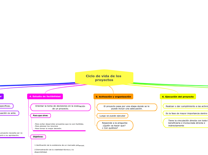 Ciclo de vida de los proyectos