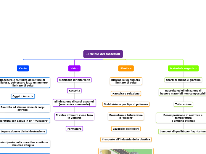 Il riciclo dei materiali