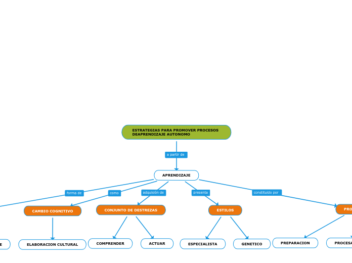 ESTRATEGIAS PARA PROMOVER PROCESOS DEAPRENDIZAJE AUTONOMO