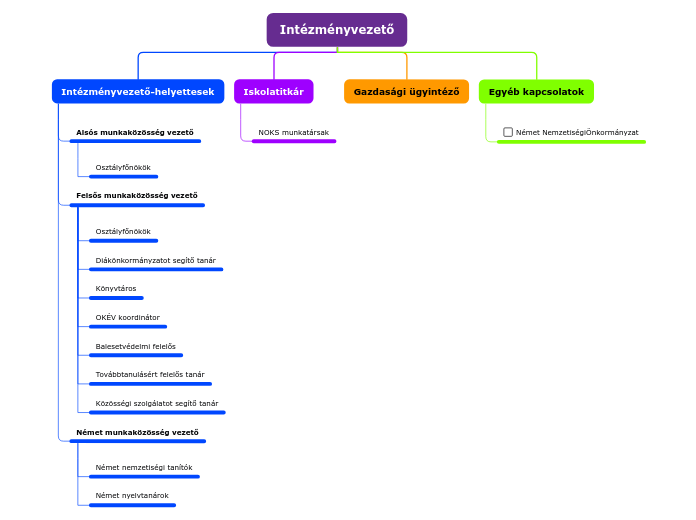 Tree organigram