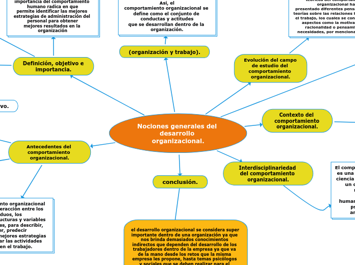 Nociones generales del desarrollo organizacional.