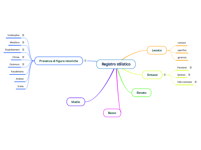 Registro stilistico