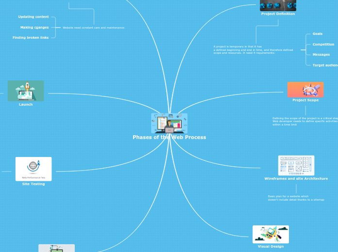 Phases of the Web Process