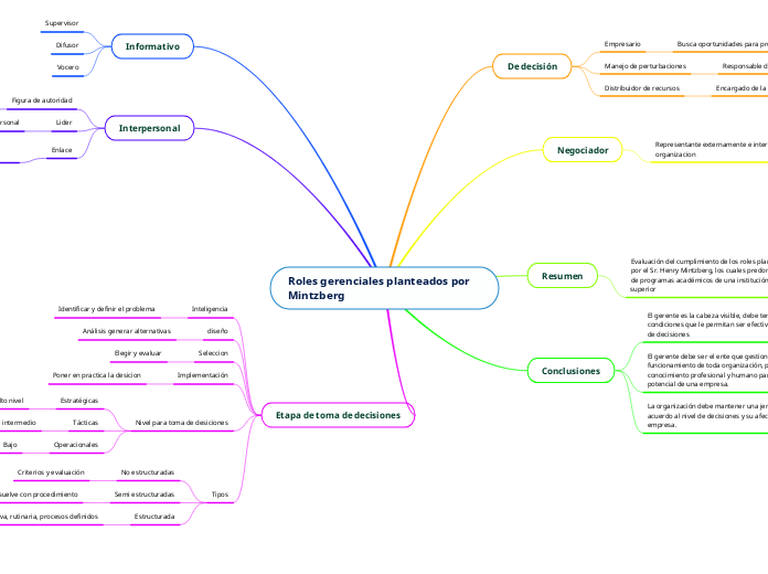 Roles gerenciales planteados por Mintzberg