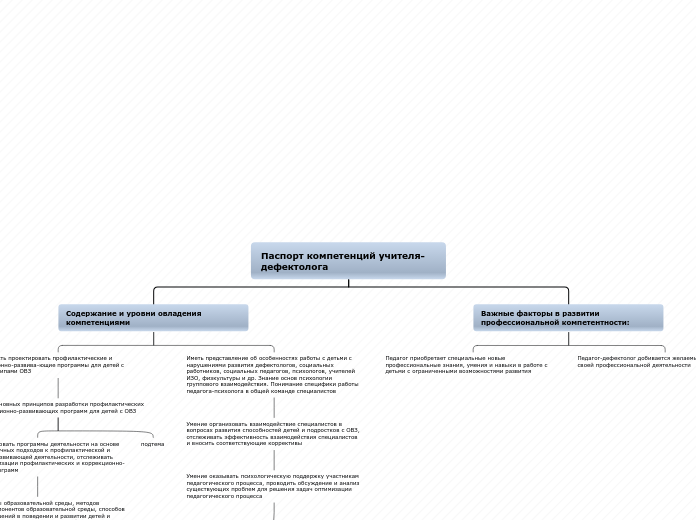 Паспорт компетенций учителя-дефектолога