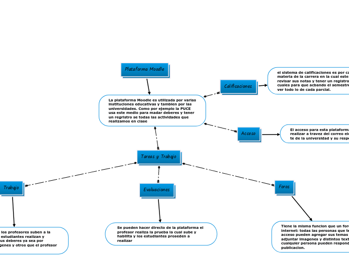 Plataforma Moodle