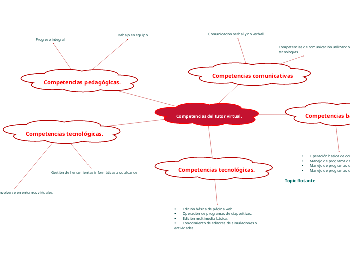 Competencias del tutor virtual.