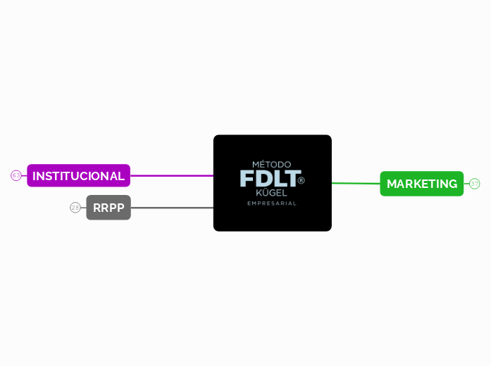 MÉTODO FDLT®     KÜGEL EMPRESARIAL