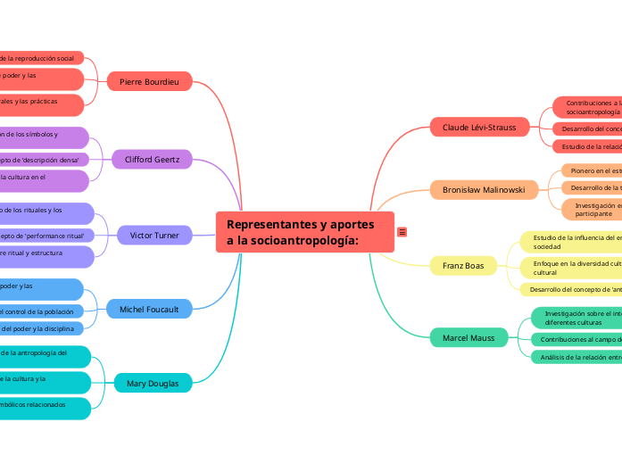 Representantes y aportes a la socioantropología: