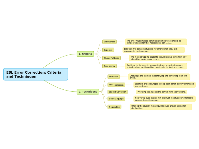 ESL Error Correction: Criteria and Techniques