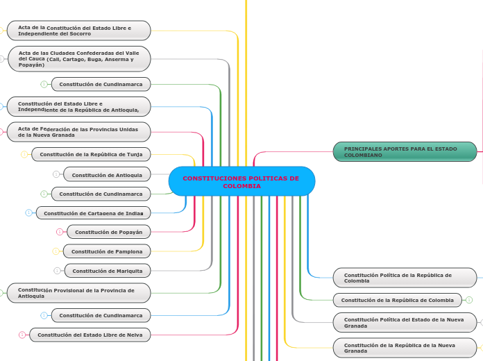 CONSTITUCIONES POLITICAS DE COLOMBIA