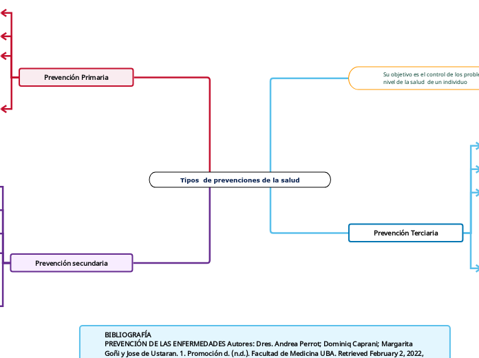 Tipos  de prevenciones de la salud